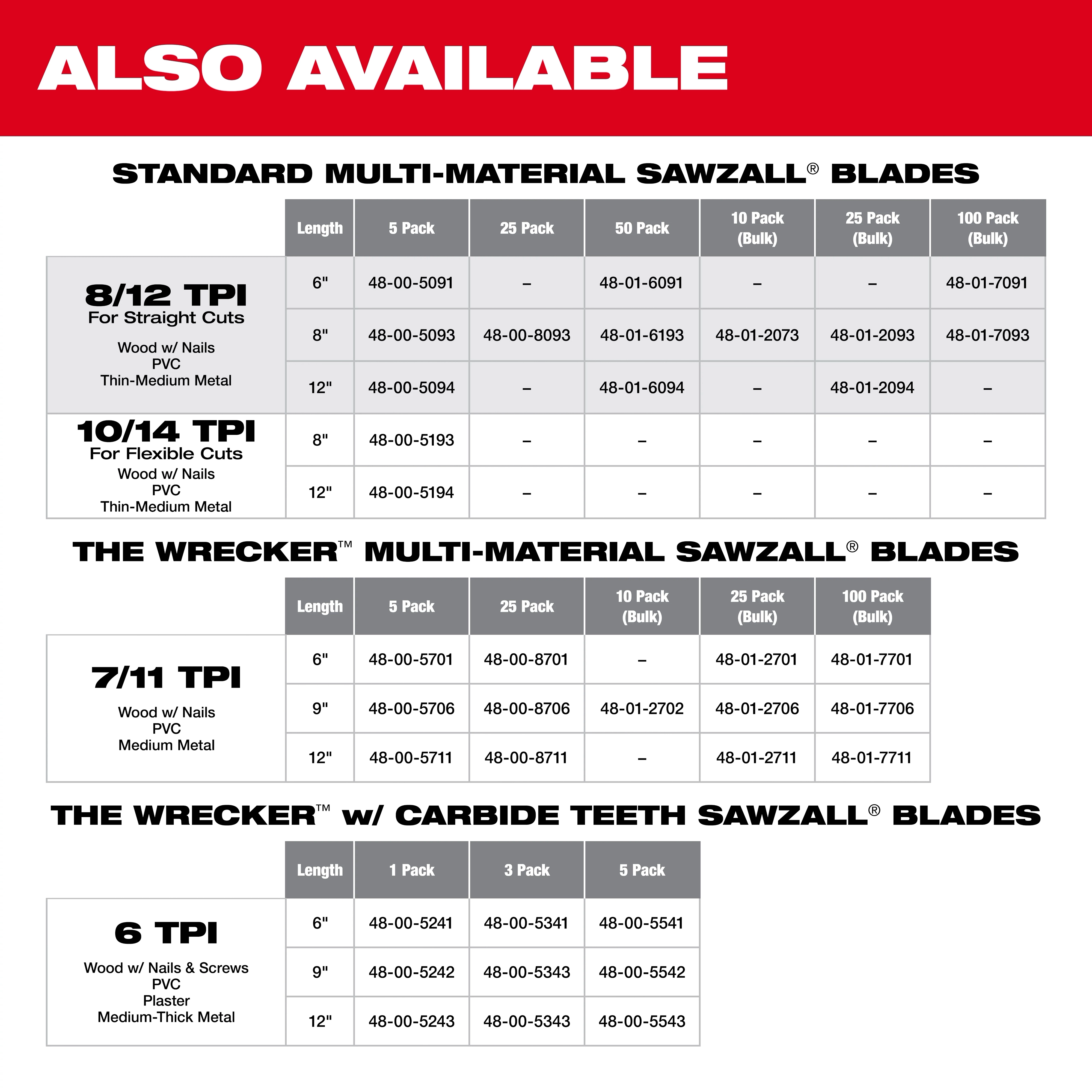 Sawzall Blade Image Reel shows various types and sizes of Sawzall® blades. Categories include Standard Multi-Material, The Wrecker™ Multi-Material, and The Wrecker™ with Carbide Teeth. Each category lists blade lengths, teeth per inch (TPI), materials they cut, and available pack sizes. "Also Available" header indicates product availability.