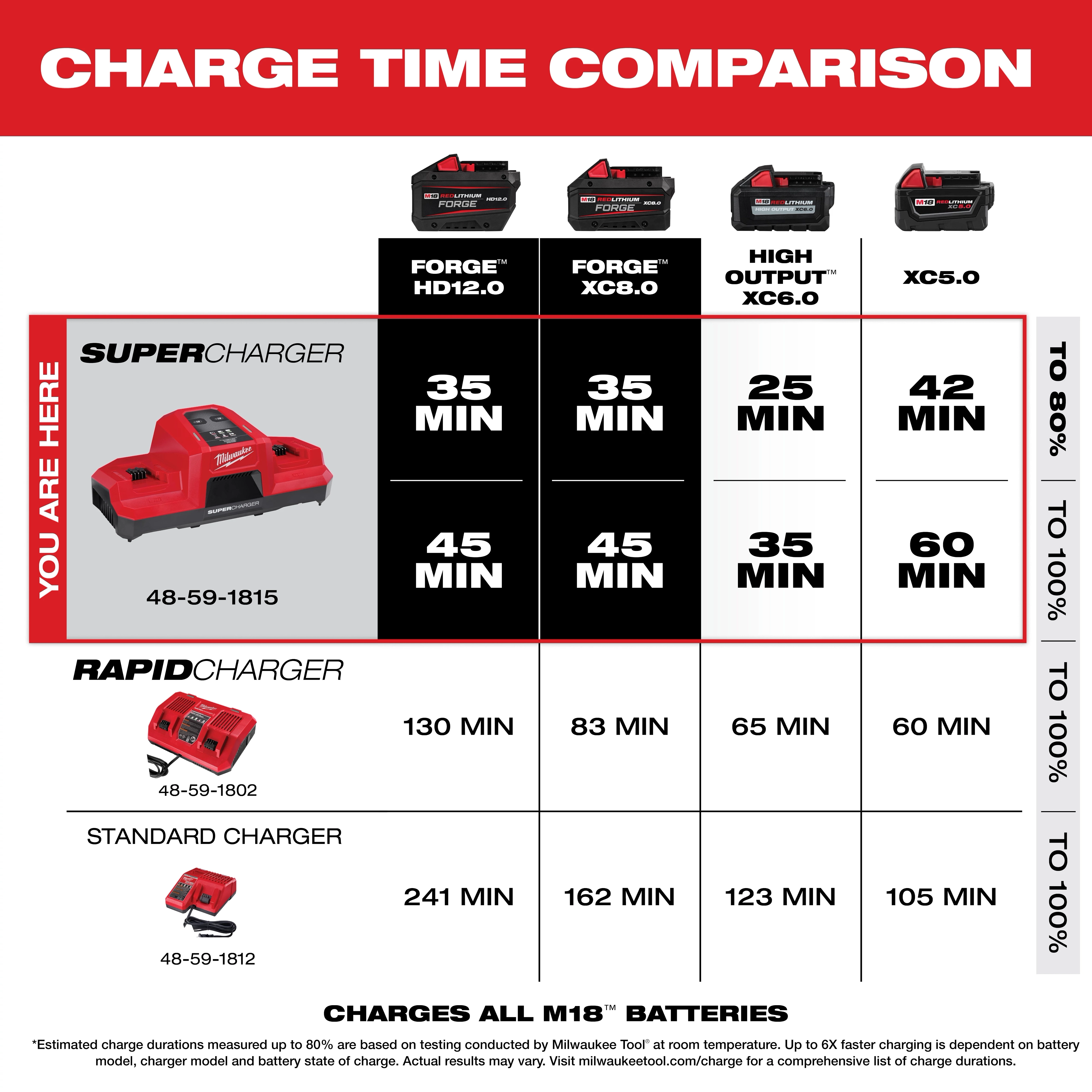 M18 Dual Bay Simultaneous Super Charger charge times for different batteries. Super charger: 15-45 min, Rapid: 62-130 min, Standard: 105-231 min.