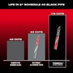 Bar graph comparing the cutting life of different blades in 2-inch Schedule 40 black pipe. Competitive carbide blade achieves 45 cuts, The Torch with Carbide Teeth achieves 55 cuts, and Torch Nitrus Carbide achieves 115 cuts.