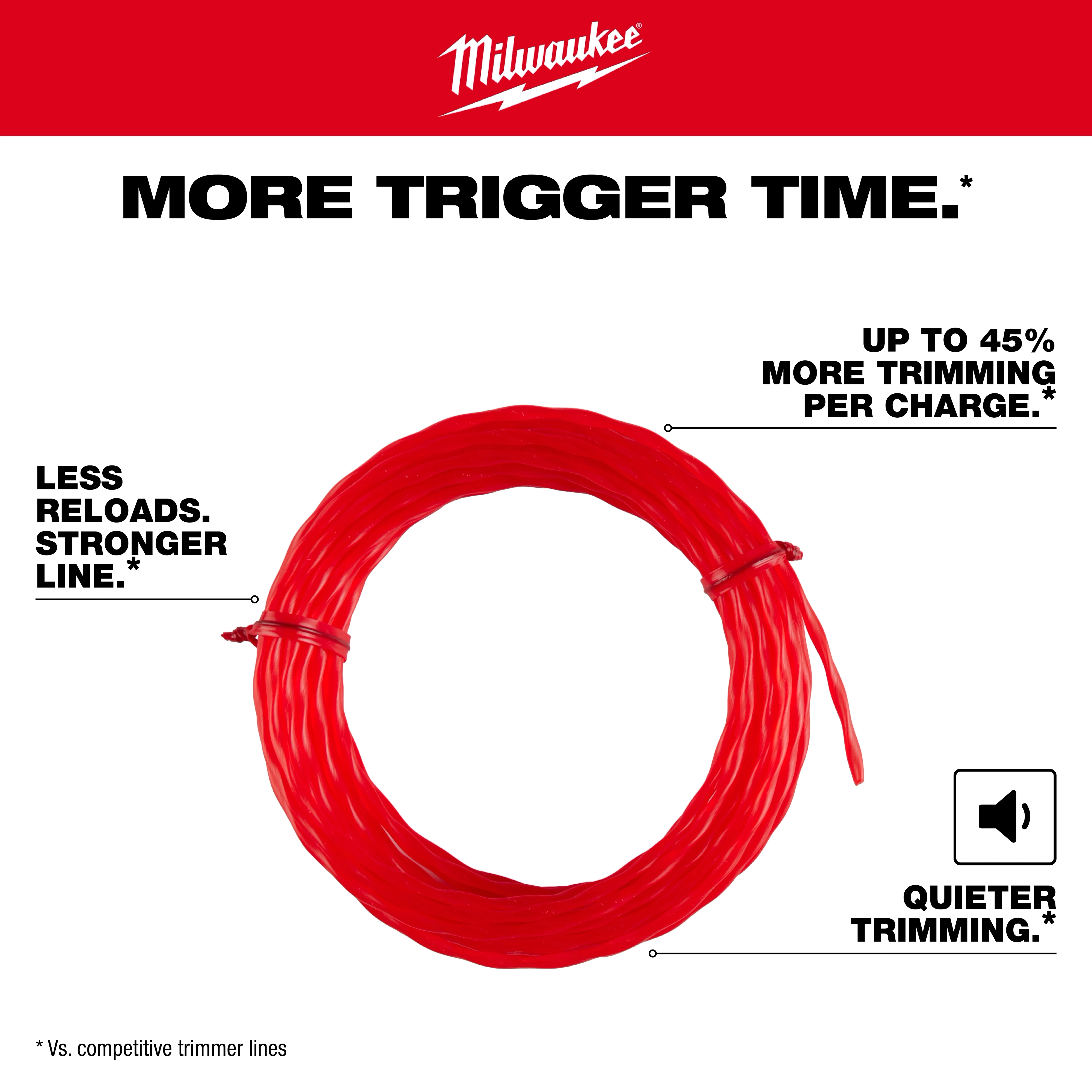 Milwaukee Trimmer Line, shown coiled in a red loop, promises 45% more trimming per charge, less reloads, and quieter trimming compared to other trimmer lines.