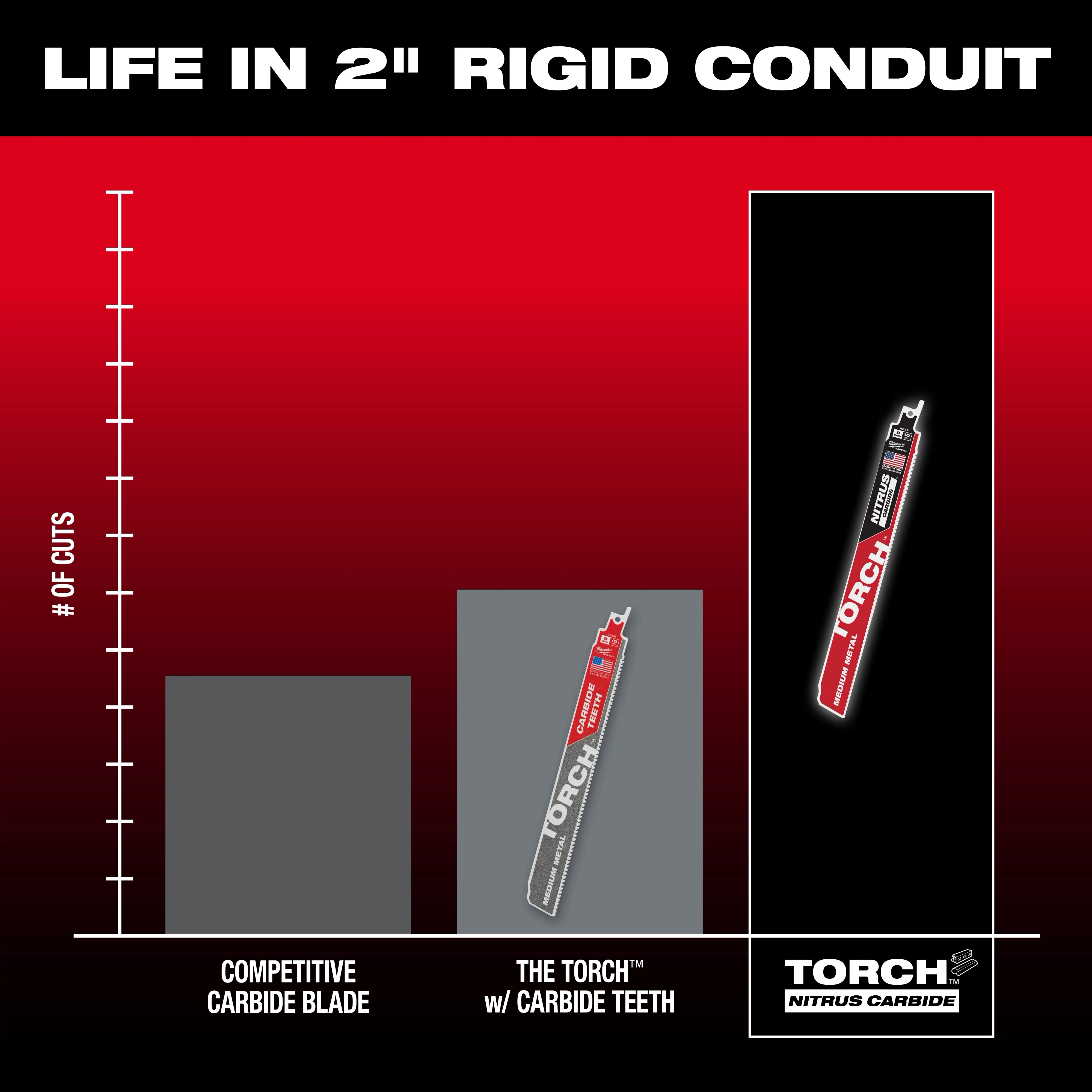 The chart compares the life span of different blades cutting rigid conduit. It highlights that Torch Rigid Conduit Technology blades last significantly longer than competitive carbide blades and Torch blades with carbide teeth, demonstrating superior durability for cutting applications.