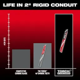 The chart compares the life span of different blades cutting rigid conduit. It highlights that Torch Rigid Conduit Technology blades last significantly longer than competitive carbide blades and Torch blades with carbide teeth, demonstrating superior durability for cutting applications.