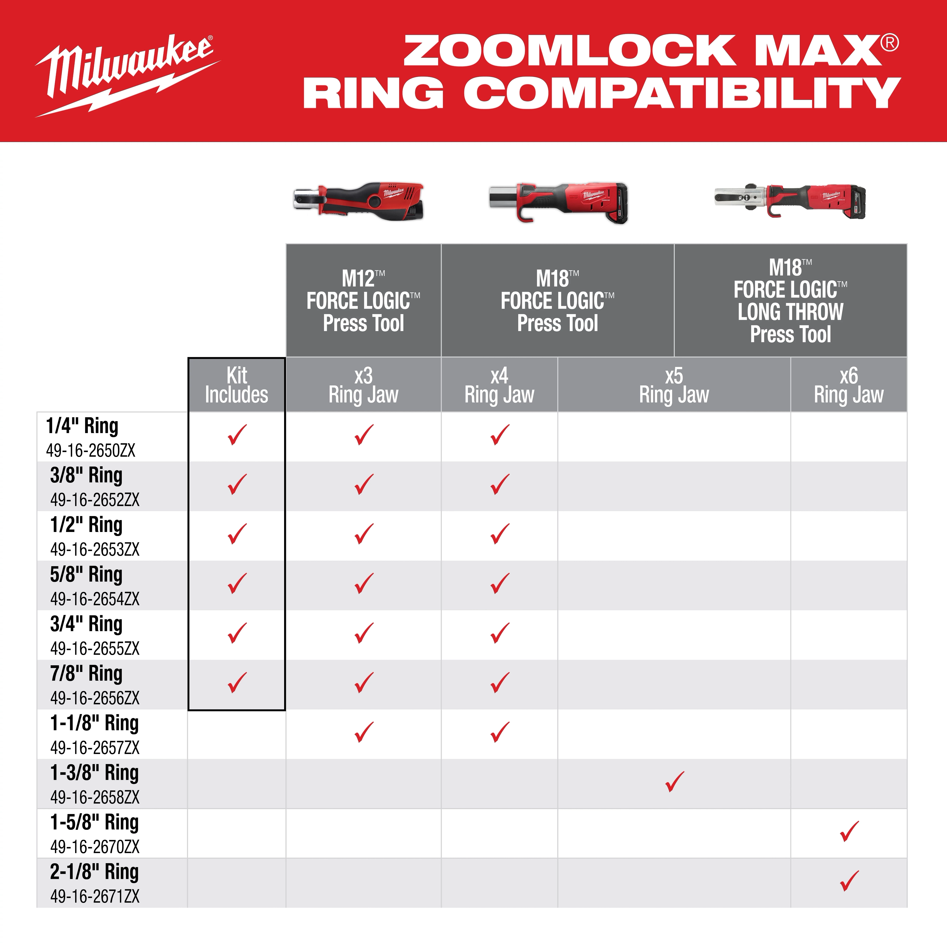 Compatibility chart for ZoomLock MAX® and MaxiPro® Pivoting Press Ring showing various sizes of rings and their compatibility with M12™ Force Logic™, M18™ Force Logic™, and M18™ Force Logic™ Long Throw press tools. Three red-colored press tools are illustrated at the top.