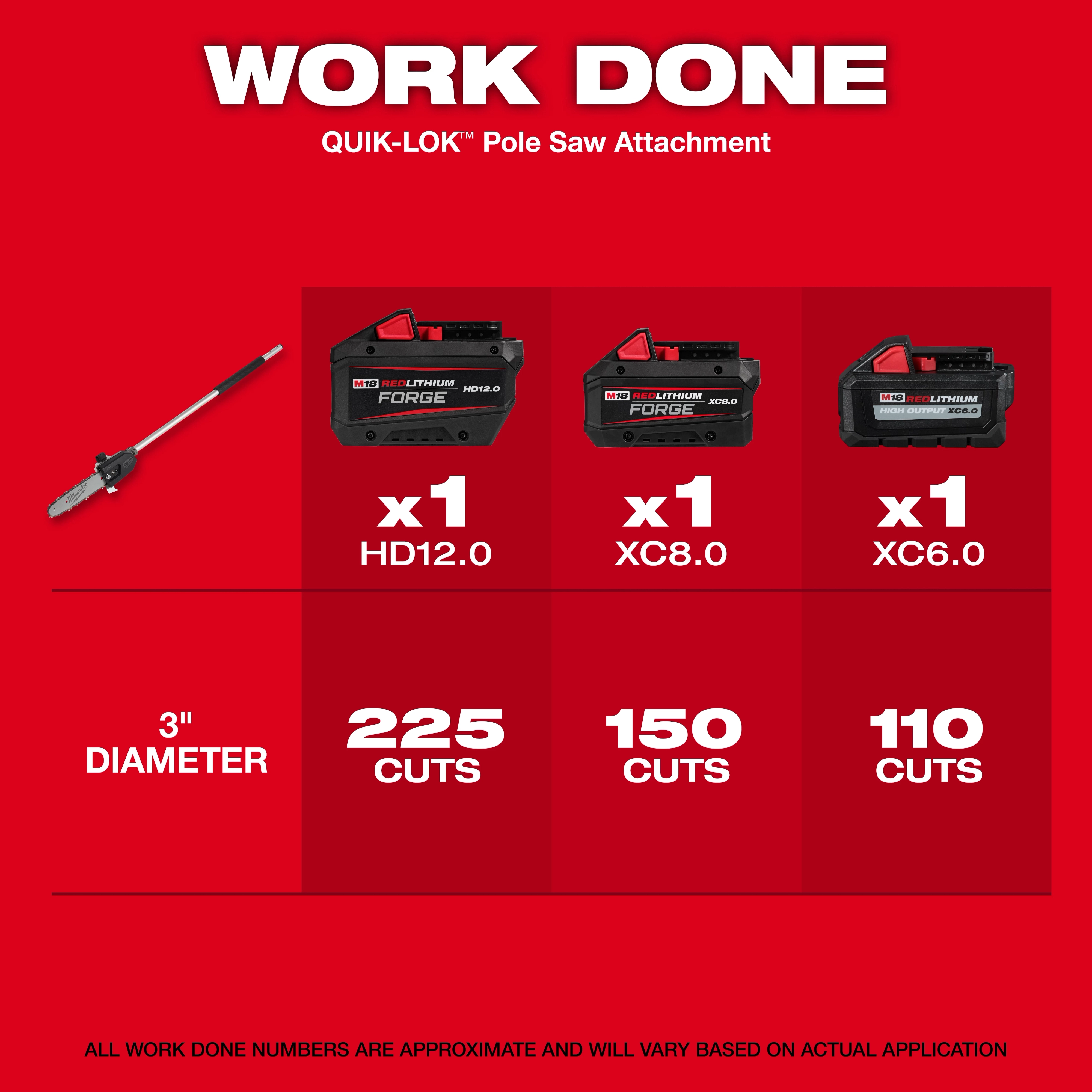 M18 FUEL QUIK-LOK 10" Pole Saw Attachment with three battery packs and cut quantity text on a red background.