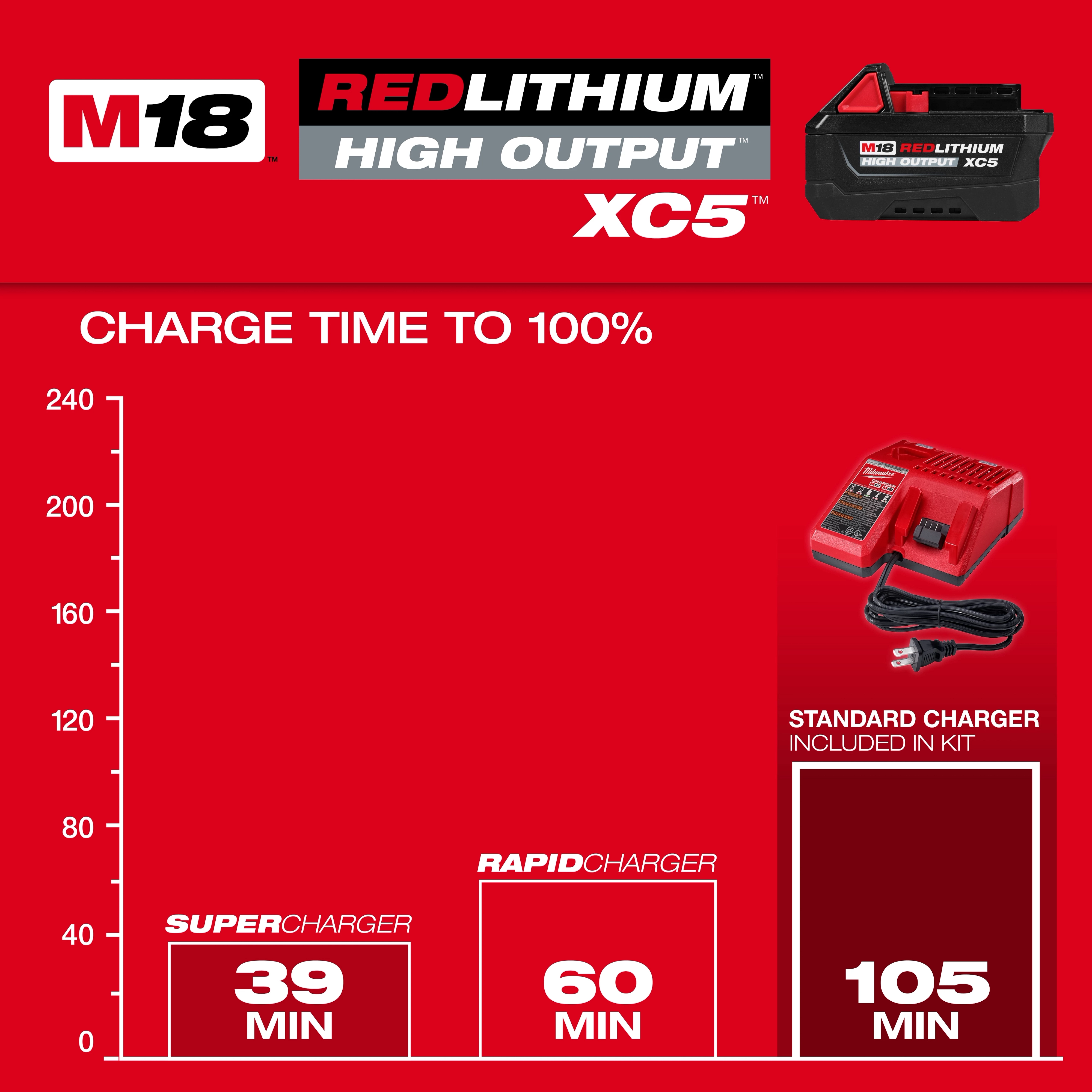 M18 REDLITHIUM HIGH OUTPUT XC5 Starter Kit with standard charger and charge time comparison chart.