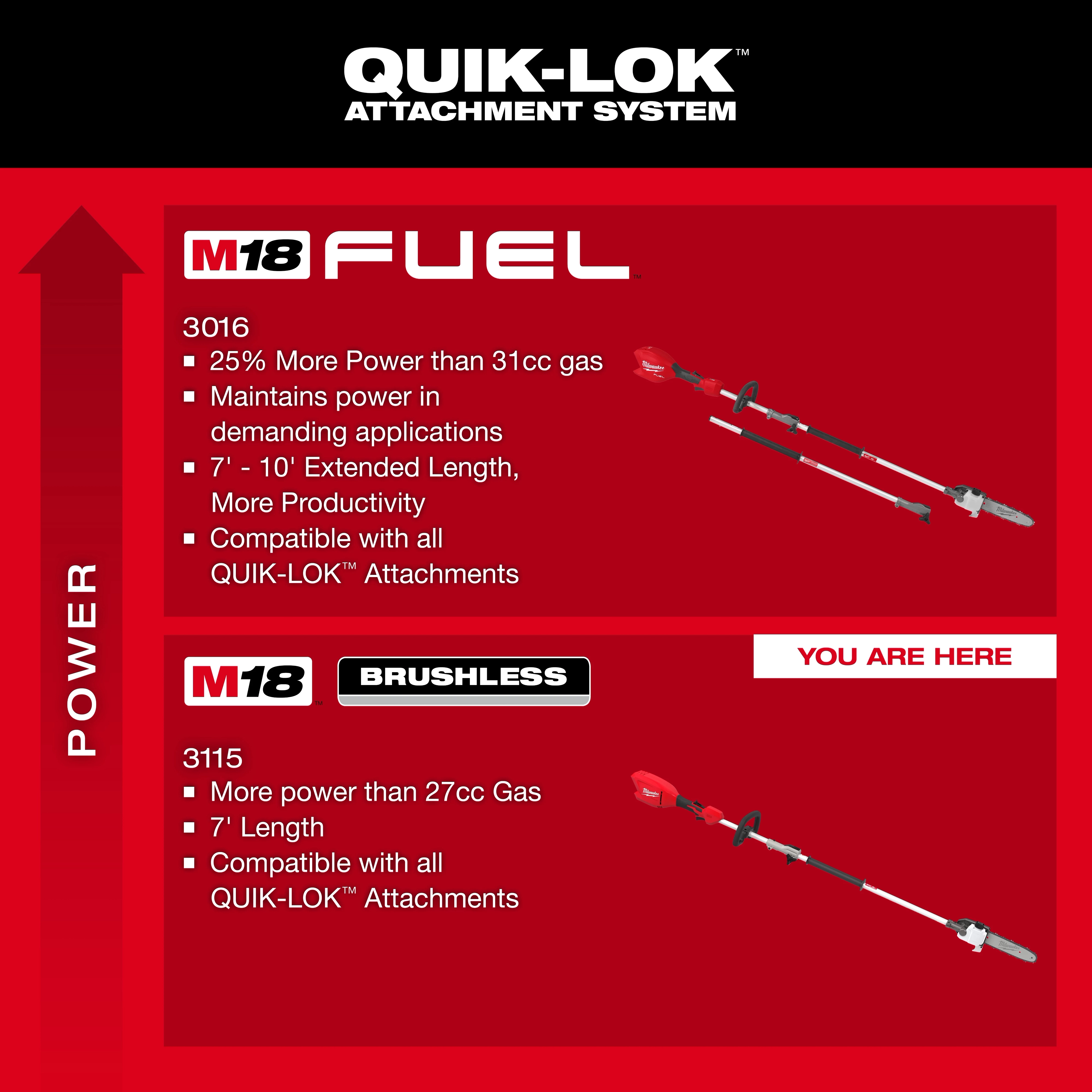 M18 QUIK-LOK Brushless Pole Saw displayed on a red background with power comparison text and graphics.