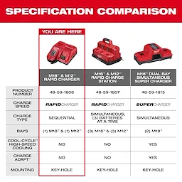 The image displays a specification comparison chart for Milwaukee chargers including M18™ & M12™ Rapid Charger, Rapid Charge Station, and Dual Bay Simultaneous Super Charger, detailing their product numbers, charge speeds, types, bays, cooling capability, charge adaptability, and mounting options.