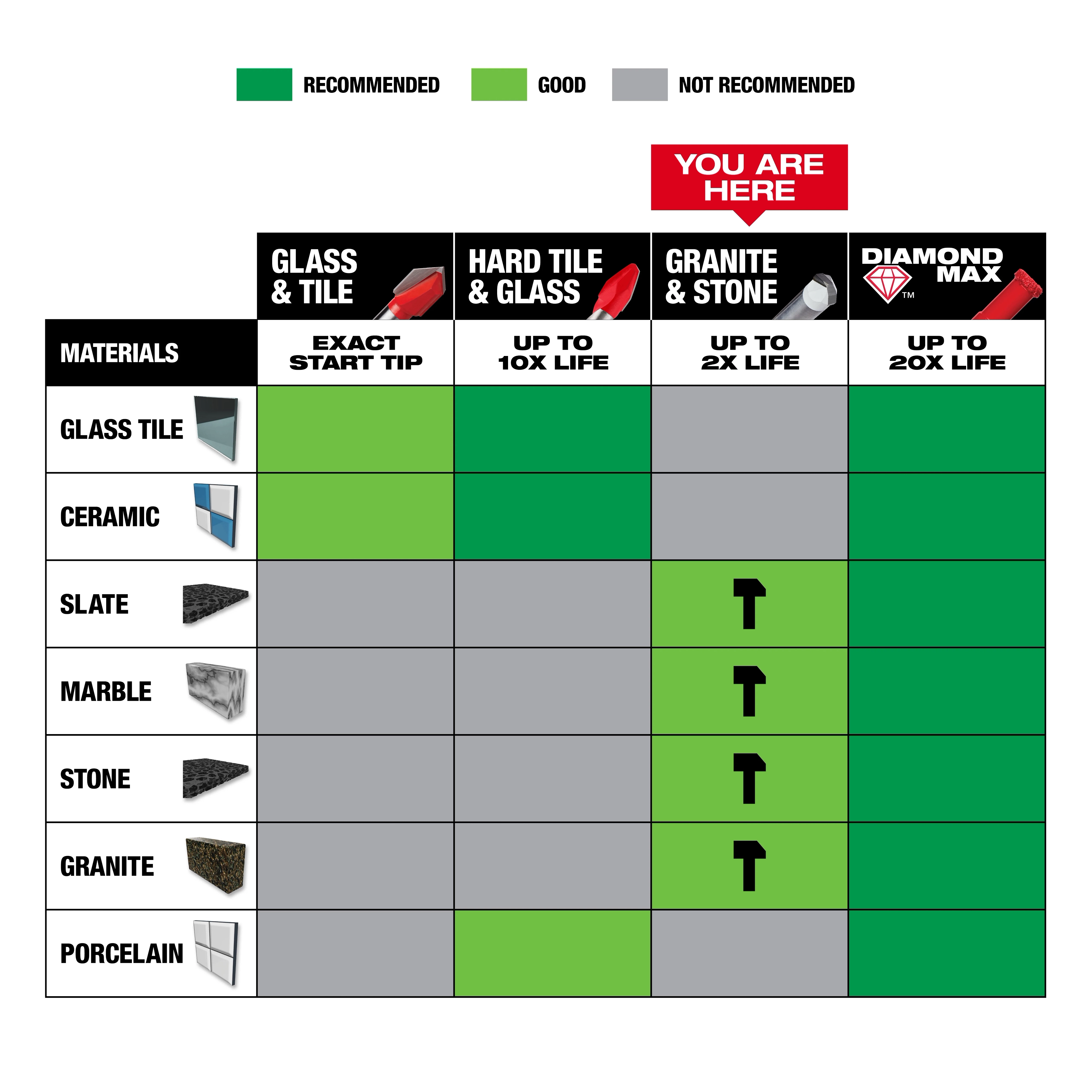 Chart showing recommended materials for 1/8" Granite and Stone Bit 3/16" Granite and Stone Bit 1/4" Granite and Stone Bit 5/16" Granite and Stone Bit 3/8" Granite and Stone Bit.