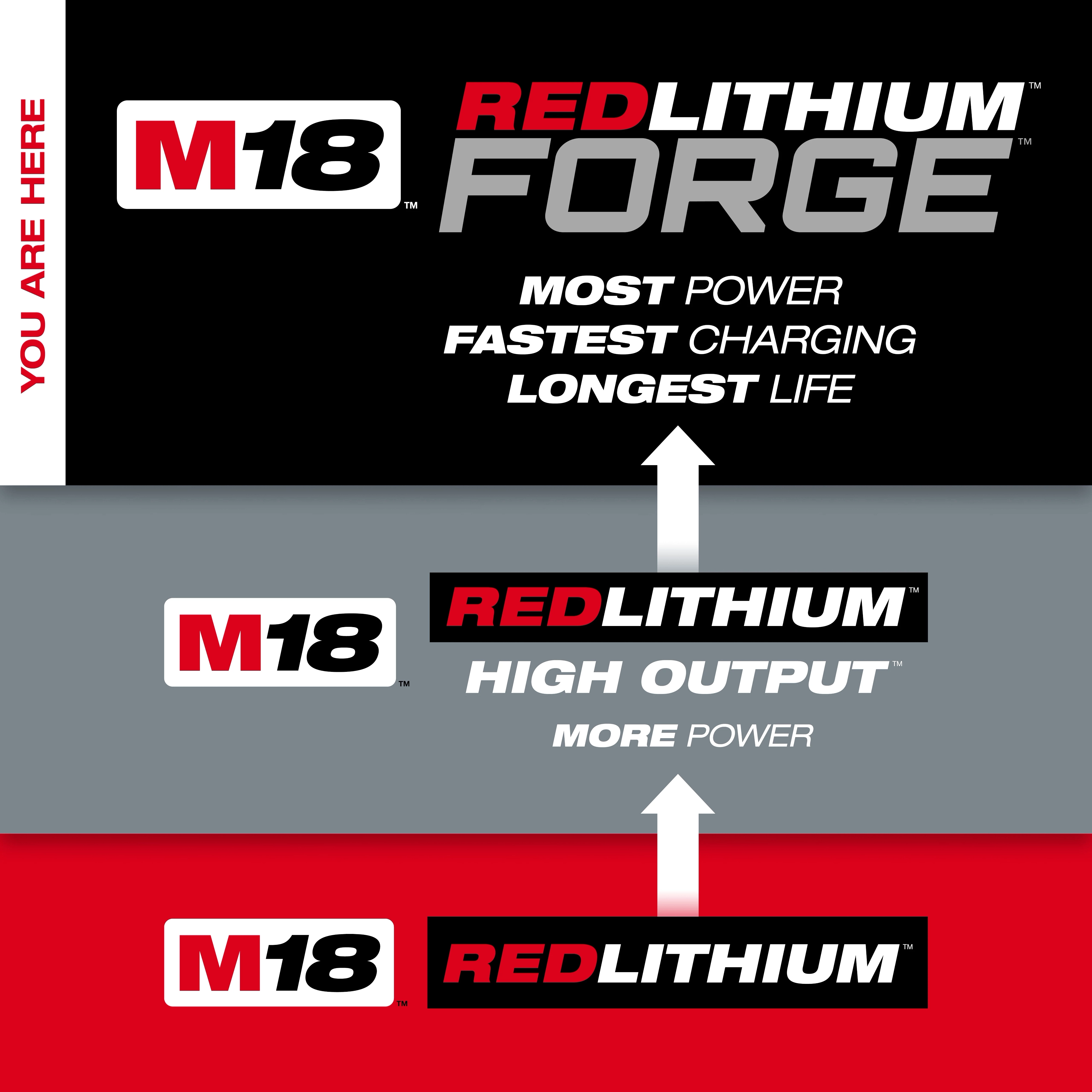 M18 REDLITHIUM FORGE logo at the top with "Most Power, Fastest Charging, Longest Life." Below are M18 REDLITHIUM High Output and M18 REDLITHIUM logos.