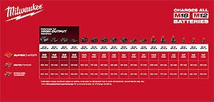 Milwaukee Battery Chart